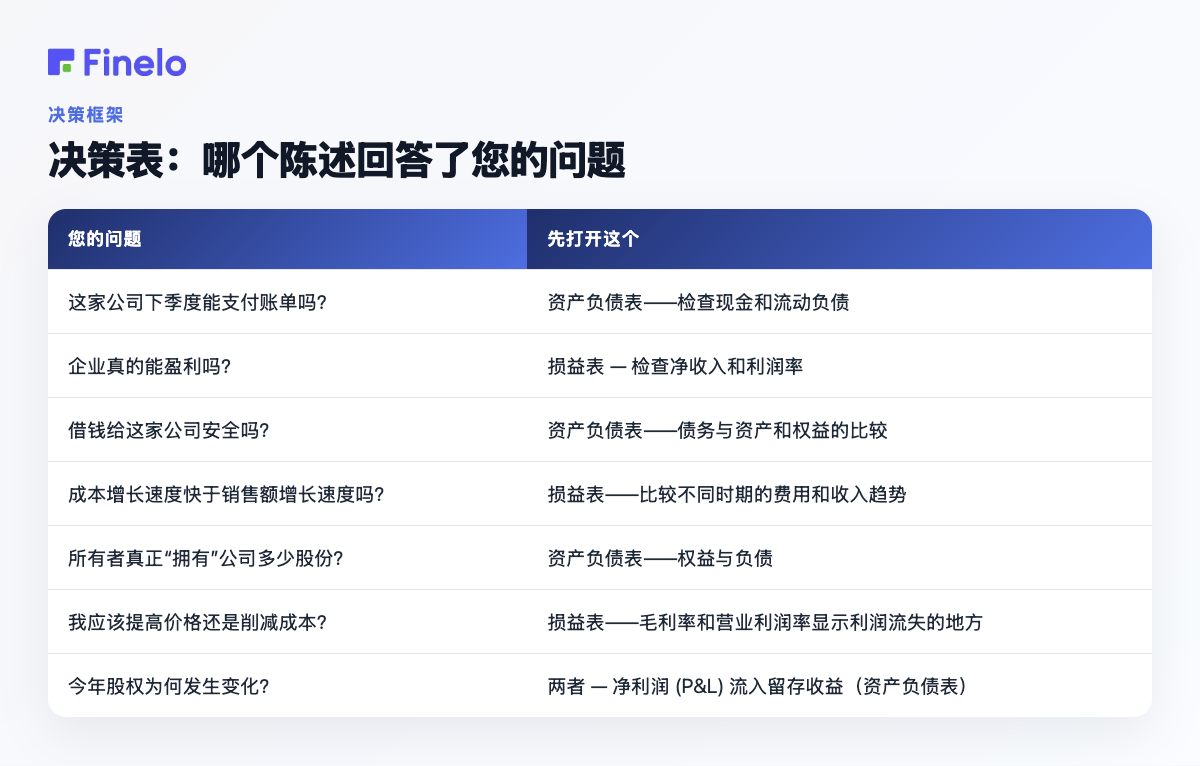 决策表：哪个语句回答您的问题：您的问题，请先打开此问题