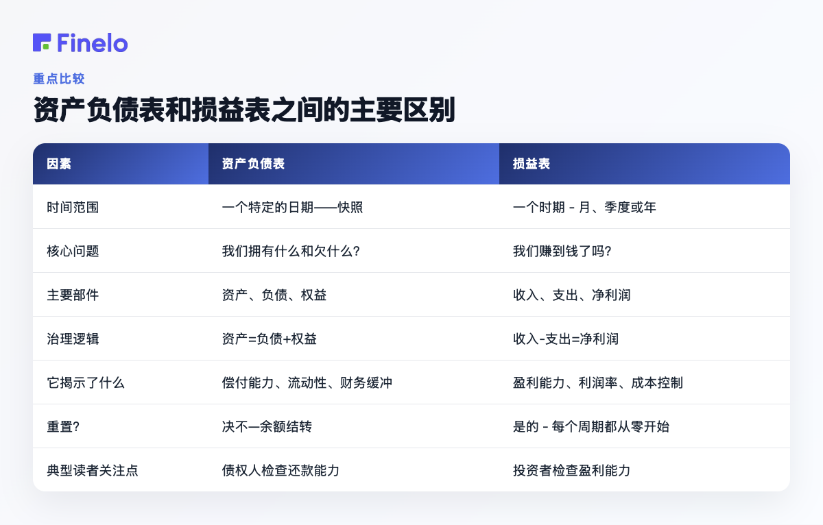 资产负债表和损益表之间的主要区别：因子、资产负债表、损益表