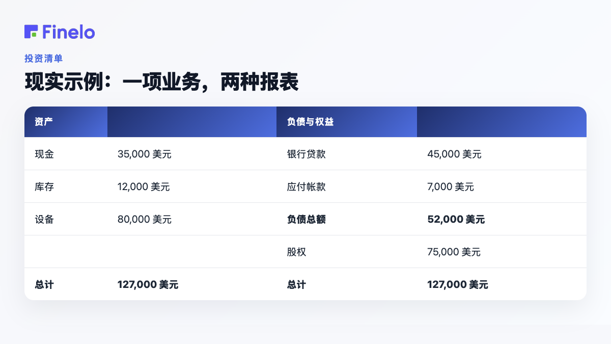 现实示例：一项业务，两项报表：资产、负债和权益