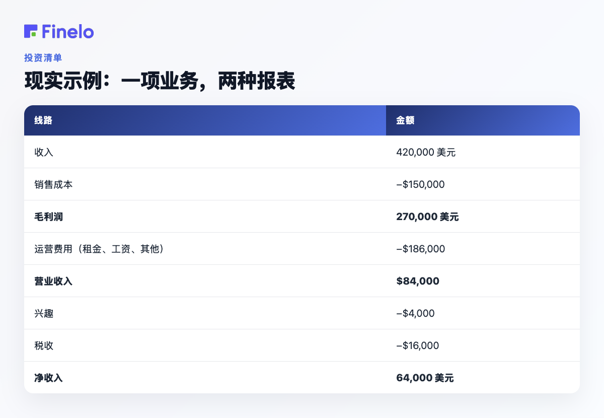 现实示例：一项业务，两种报表：行、金额