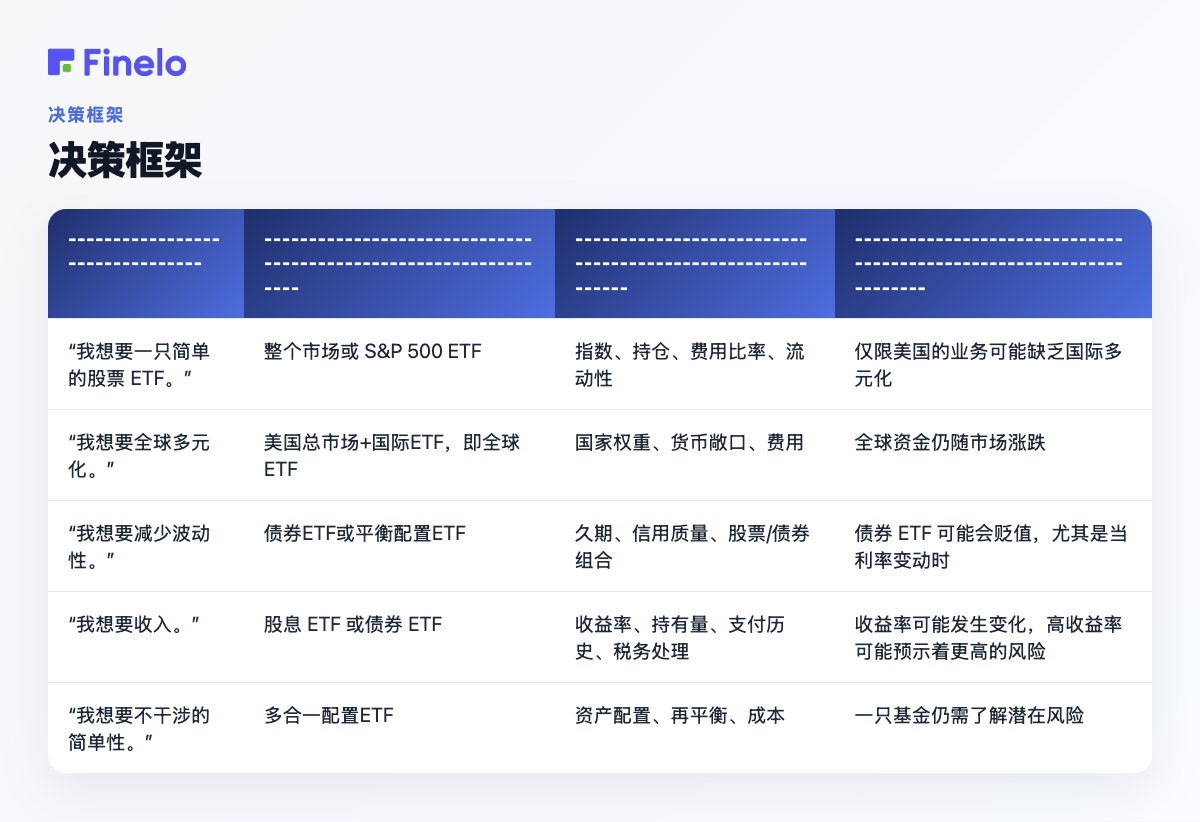 决策框架:如果您的主要问题是……,首先要了解的 ETF 类别、比较什么、注意事项