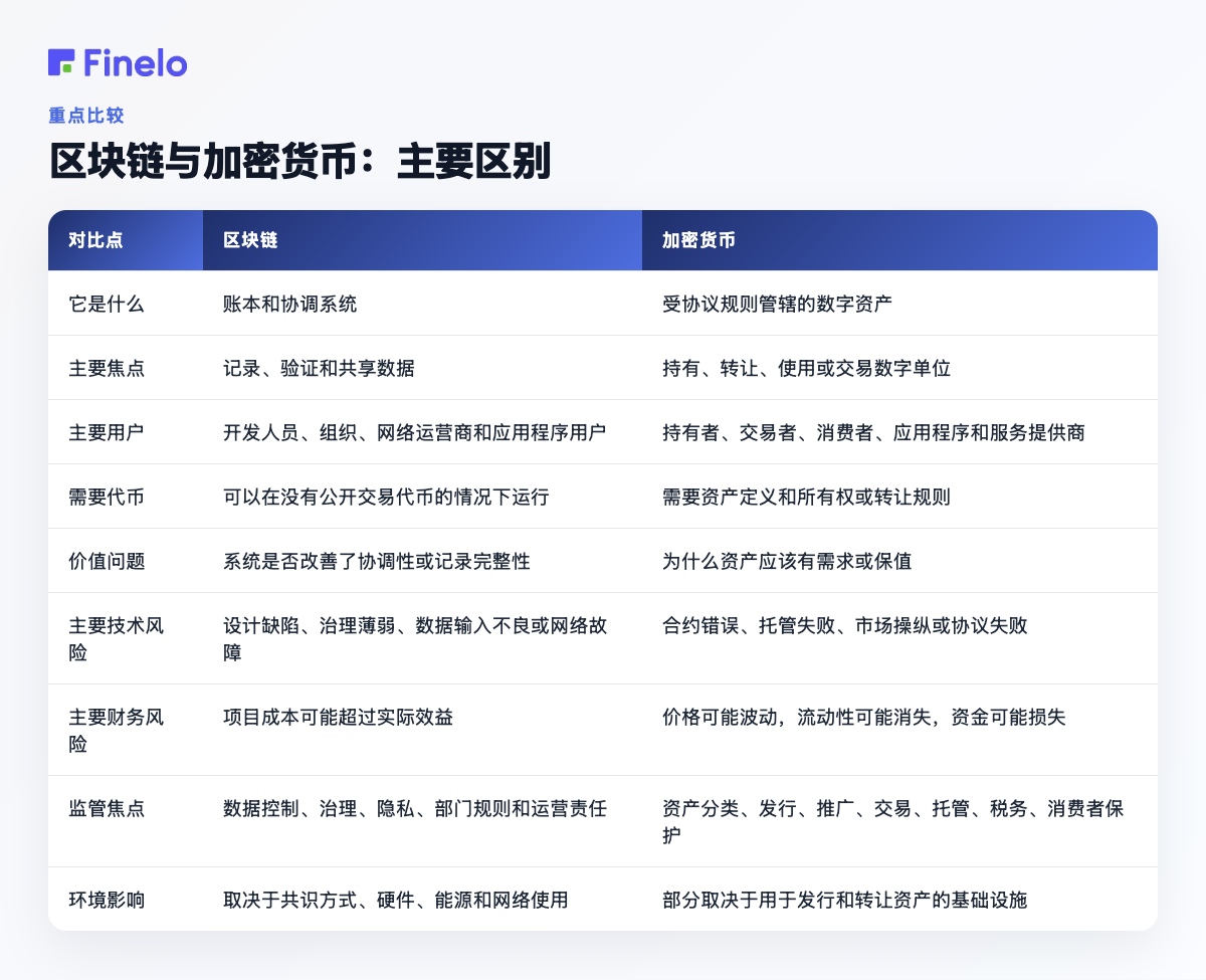 区块链与加密货币：主要区别：比较点、区块链、加密货币