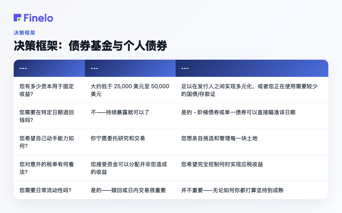 决策框架：债券基金与个人债券：问题，如果...，债券基金更适合，如果……，个人债券更适合