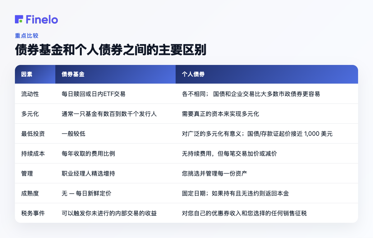 债券基金和个人债券之间的主要区别：因子、债券基金、个人债券