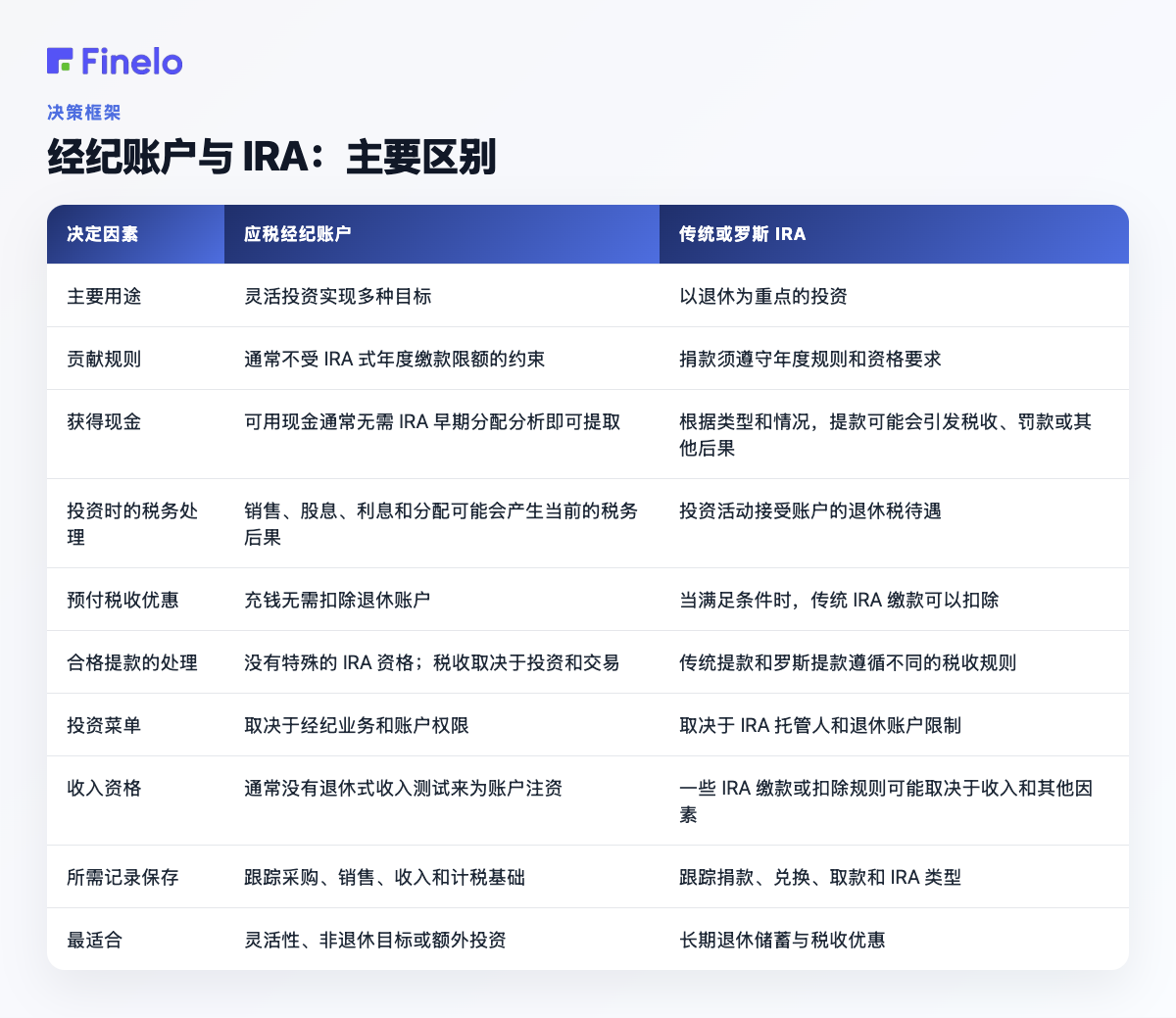 经纪账户与 IRA：主要区别：决策因素、应税经纪账户、传统 IRA 或 Roth IRA