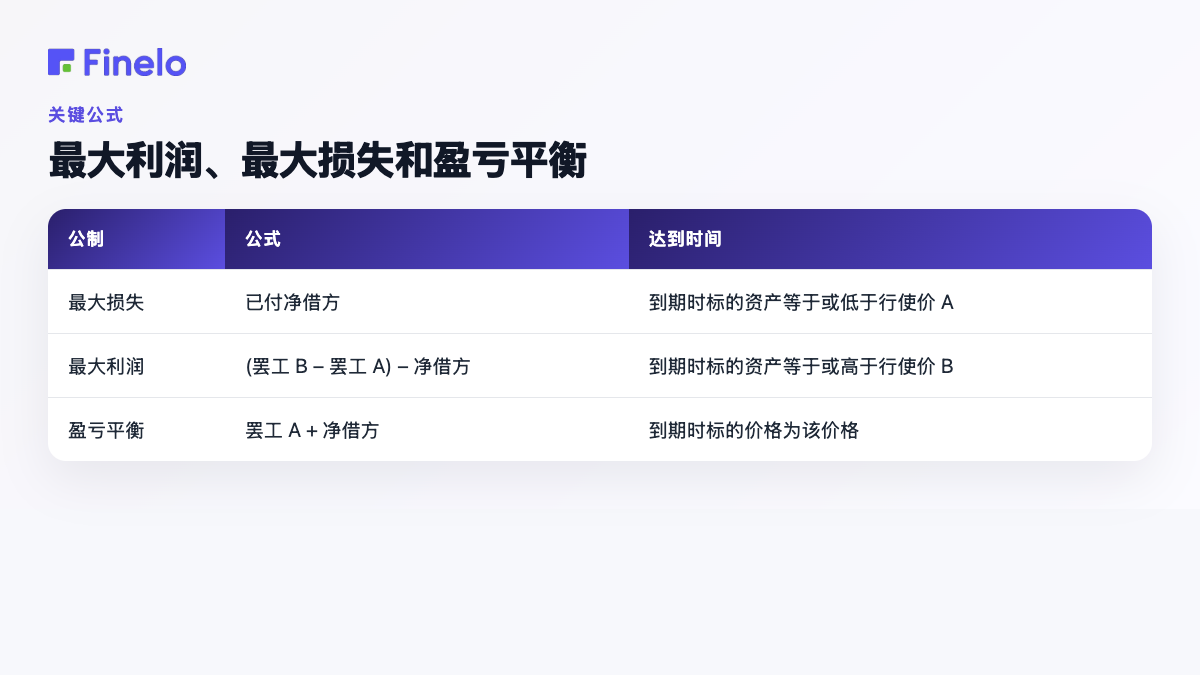 牛市看涨期权价差公式:最大损失、最大利润、盈亏平衡以及何时达到