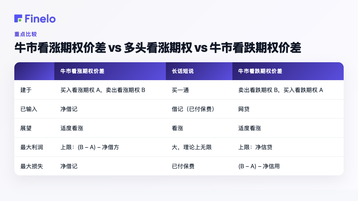 牛市看涨期权价差与多头看涨期权与牛市看跌期权价差:构建自、输入目标、前景、最大利润、最大损失