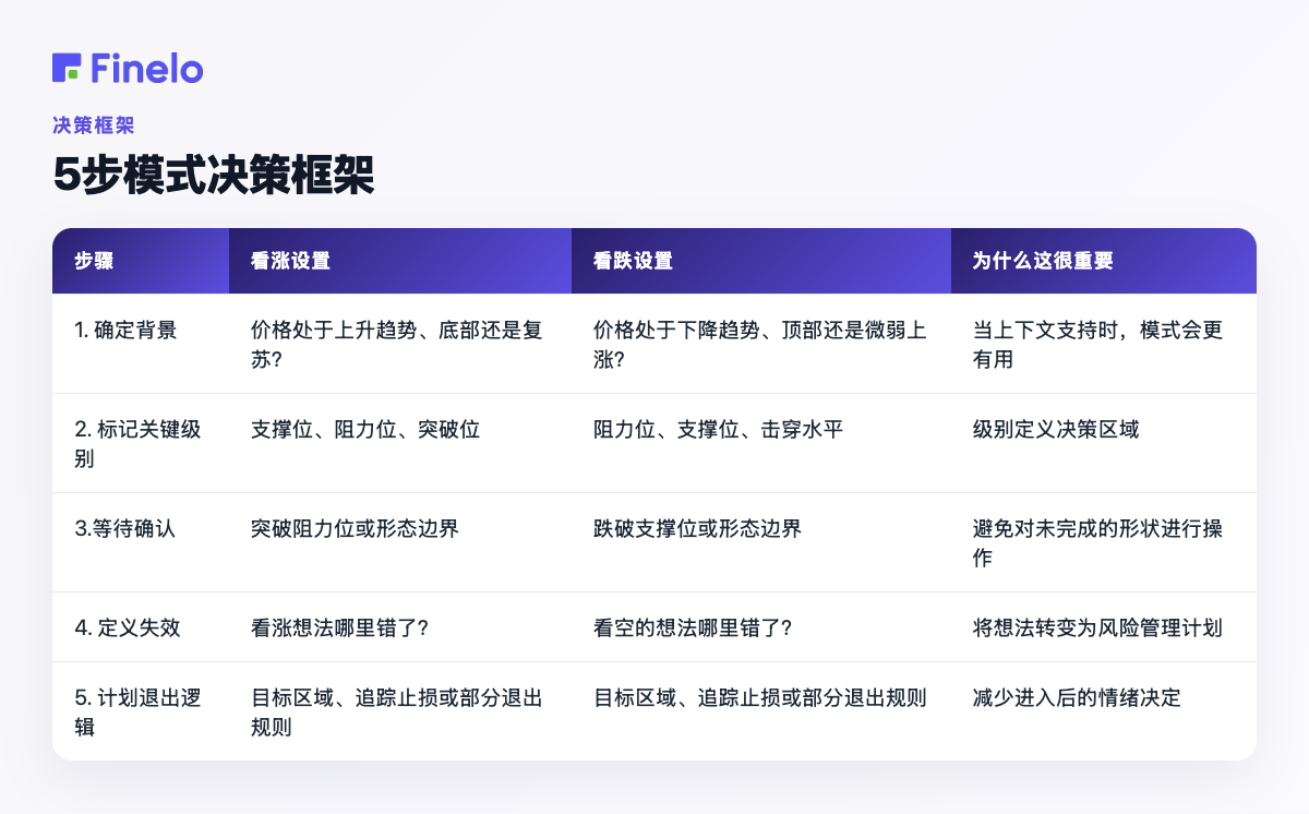 5步模式决策框架:步骤、看涨设置、看跌设置、为什么重要