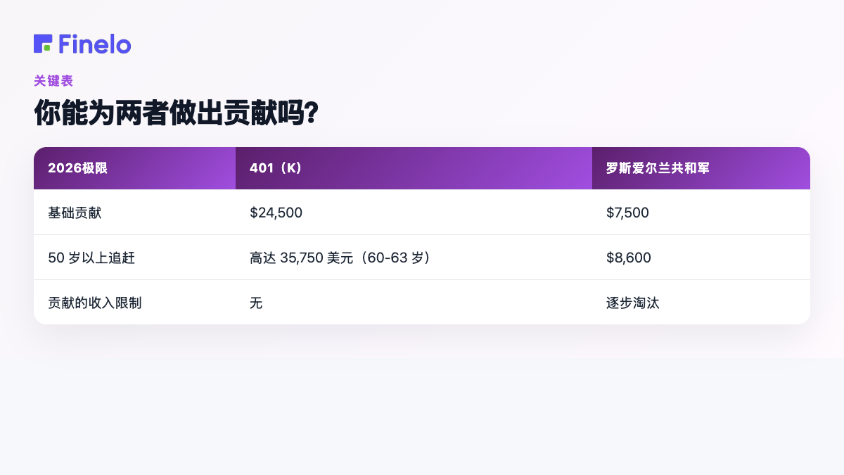 你能为两者都捐款吗?:2026 限额、401(k)、Roth IRA