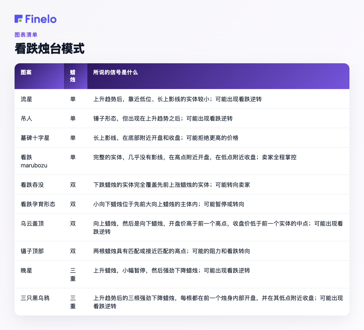 看跌烛台模式：模式、蜡烛、它所传达的信号