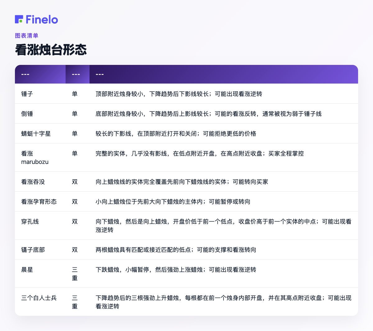 看涨烛台形态：形态、蜡烛、信号含义