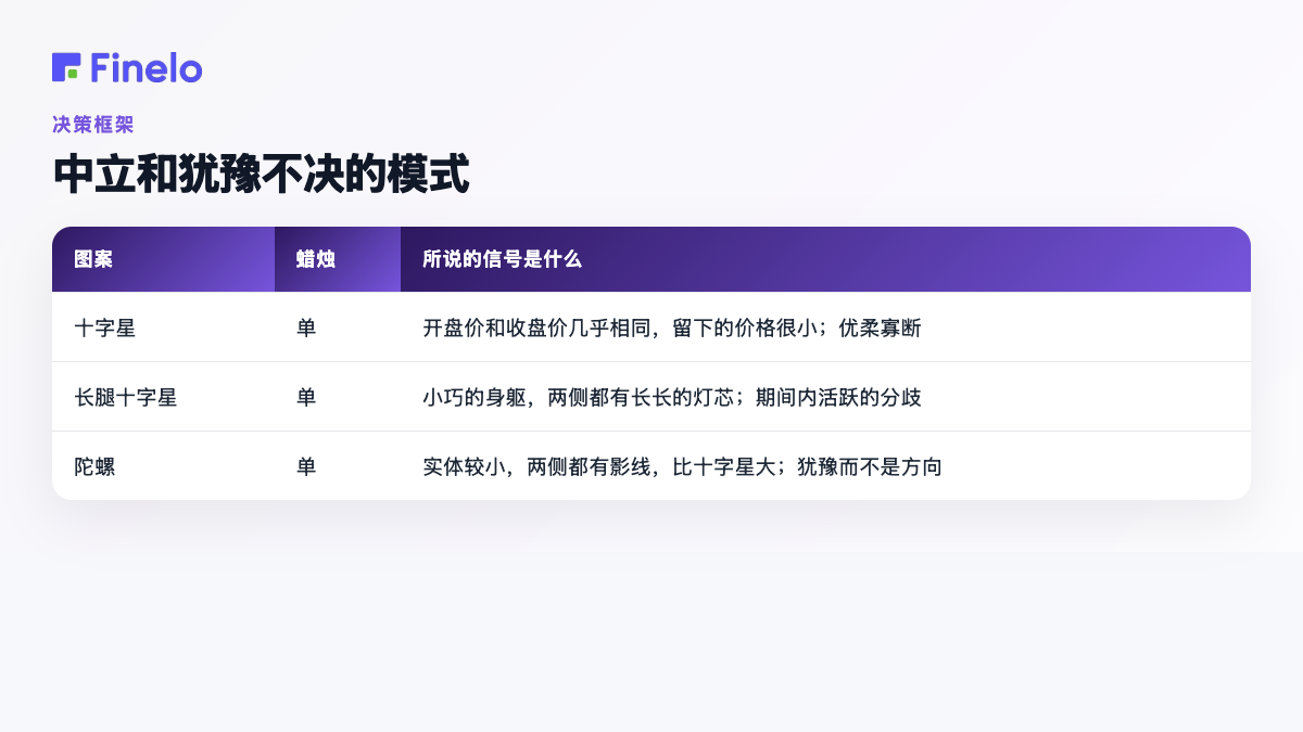 中立和犹豫不决的模式：模式、蜡烛、据说发出的信号