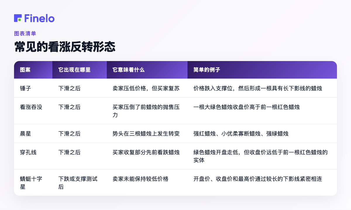 常见的看涨反转形态:形态、出现位置、暗示含义、简单示例