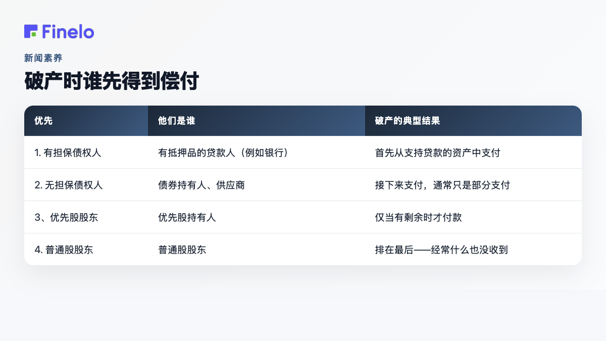 破产清偿优先顺序:有担保债权人、无担保债权人、优先股股东、普通股股东