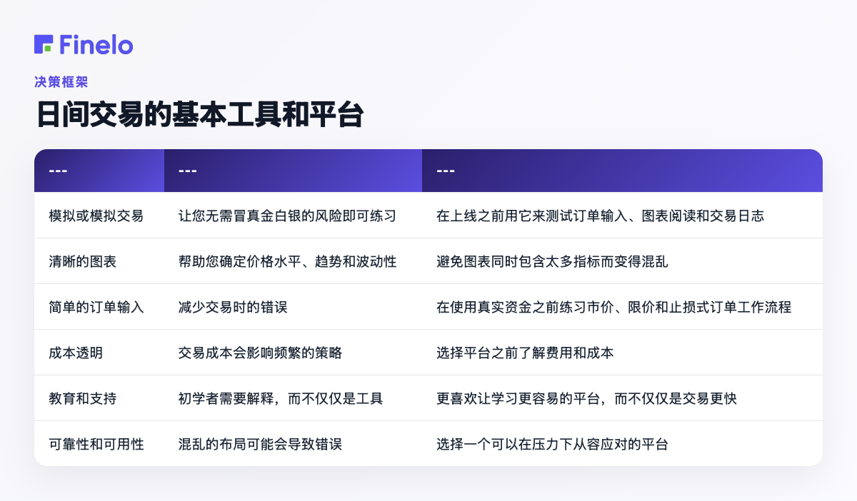 日间交易的基本工具和平台:需求、为什么重要、适合初学者的决策点