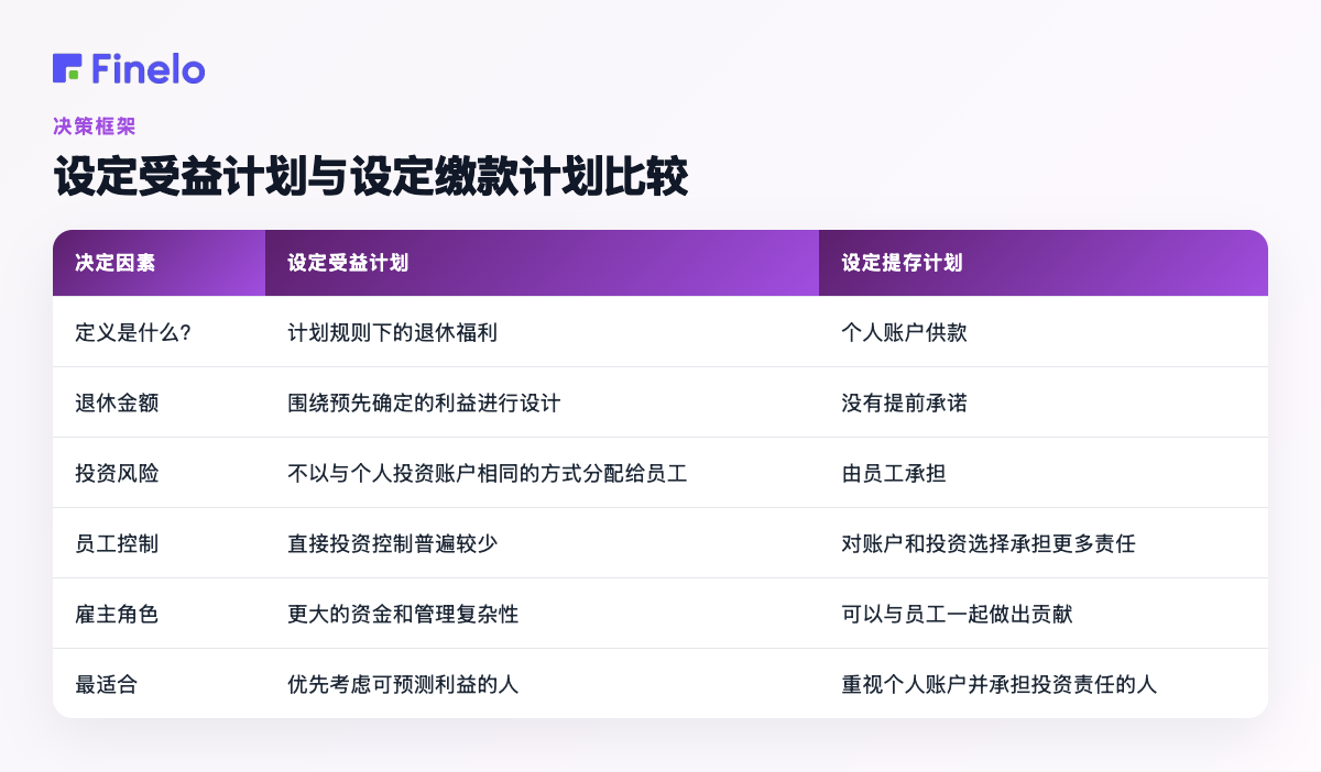 设定受益计划与设定提存计划比较:决策因素、设定受益计划、设定提存计划