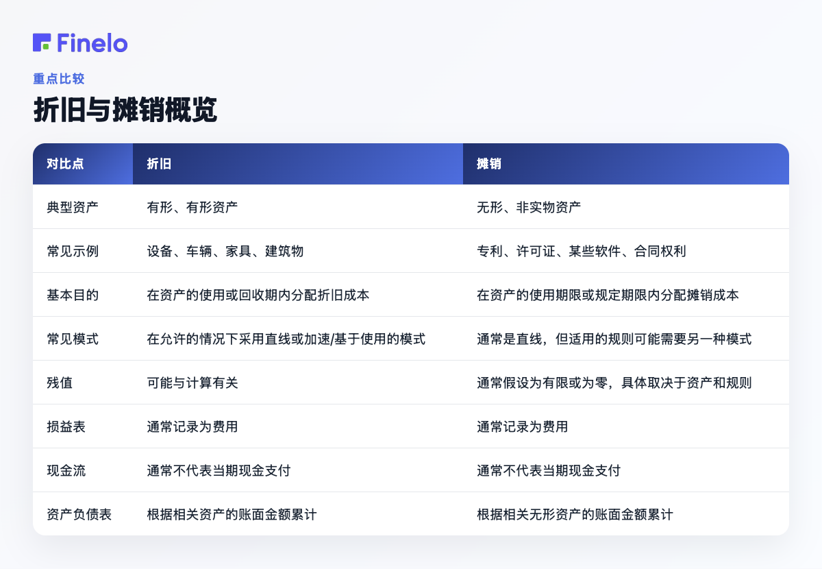 折旧与摊销概览:比较点、折旧、摊销