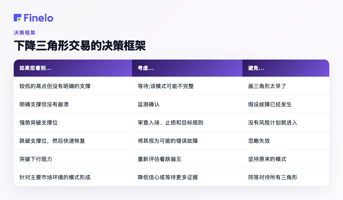 交易下降三角形的决策框架:如果您看到……,考虑……,避免……
