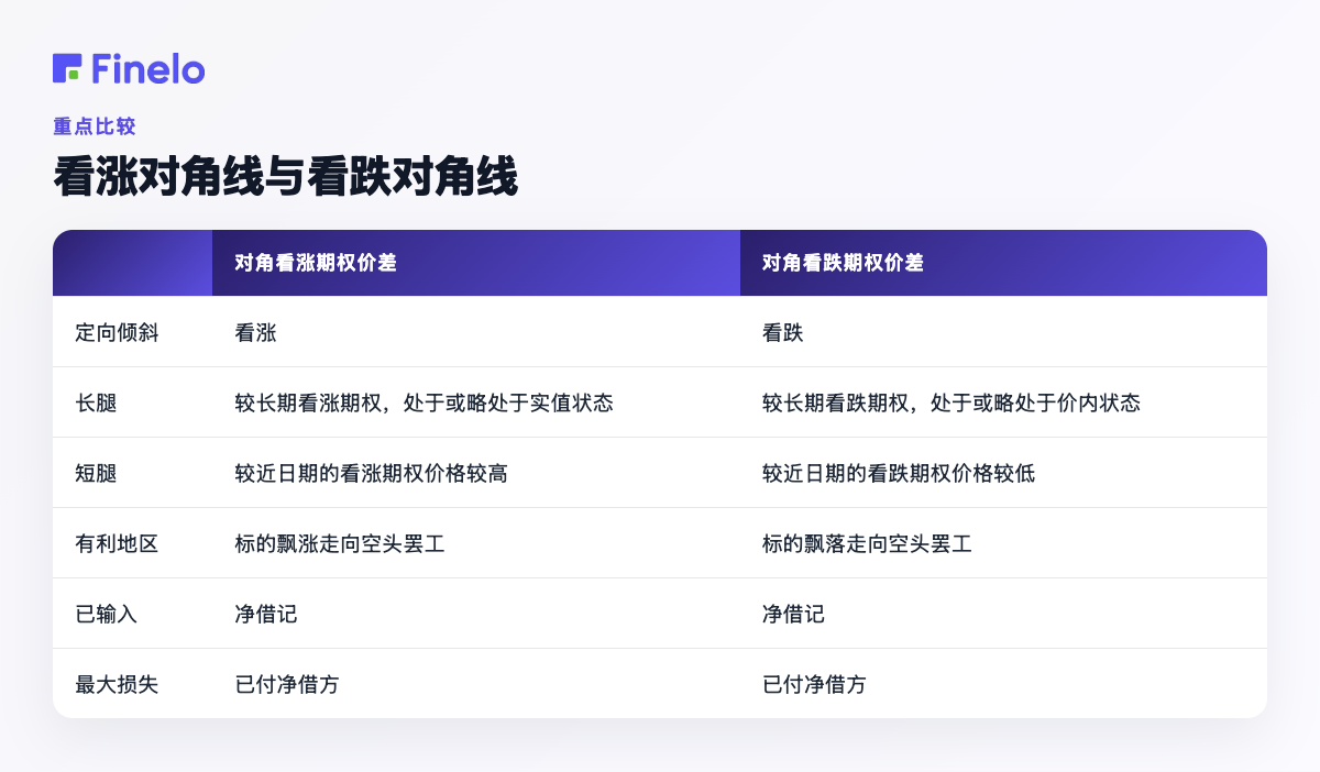 看涨对角线与看跌对角线：对角看涨期权价差、对角看跌期权价差
