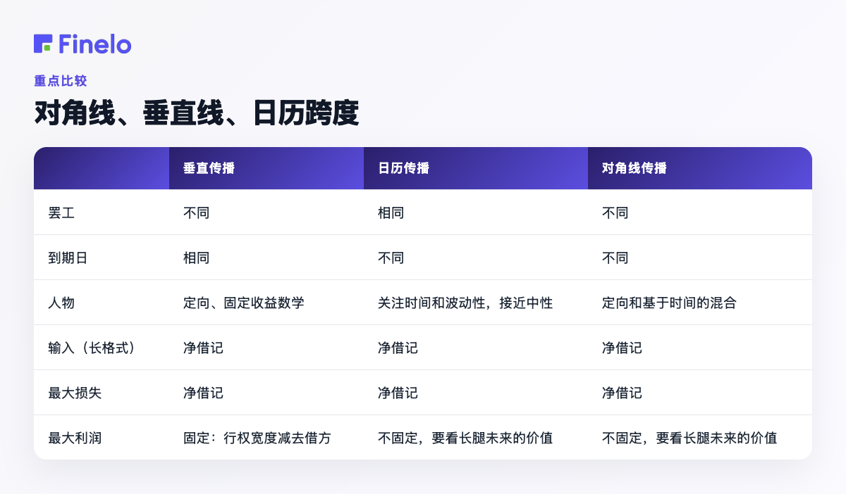对角线、垂直线、日历价差：垂直价差、日历价差、对角线价差