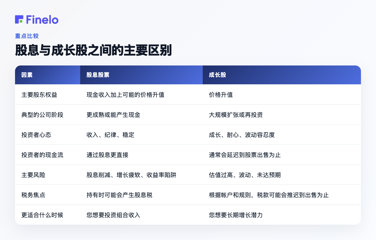 股息和成长股之间的主要区别:因子、股息股票、成长股