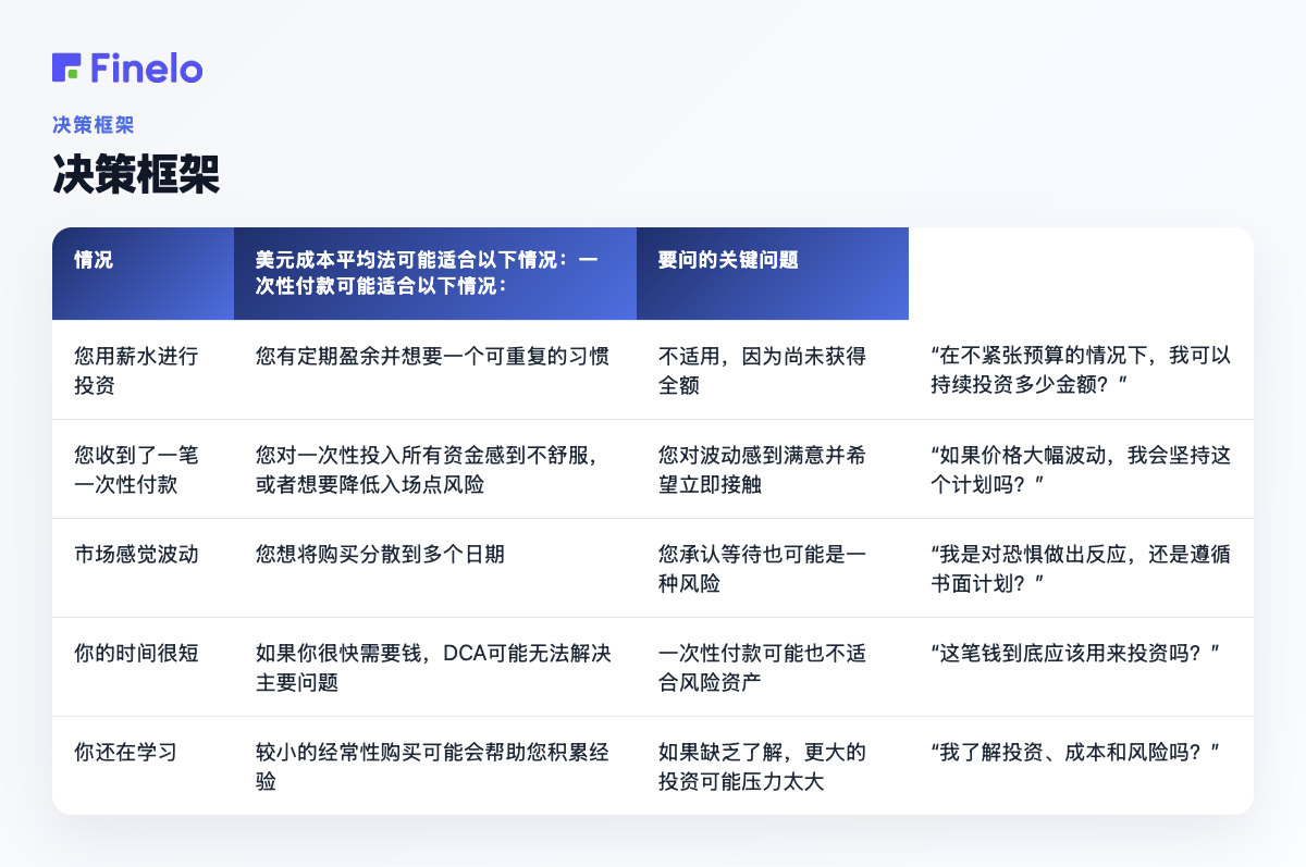决策框架:情况、美元成本平均法可能适合……、一次性付清可能适合……、要问的关键问题