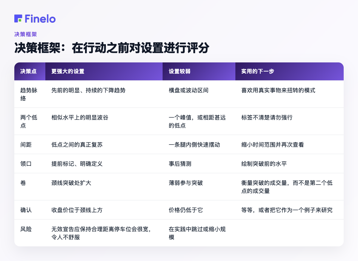 决策框架:在行动之前对设置进行评分:决策点、更强的设置、更弱的设置、实用的下一步