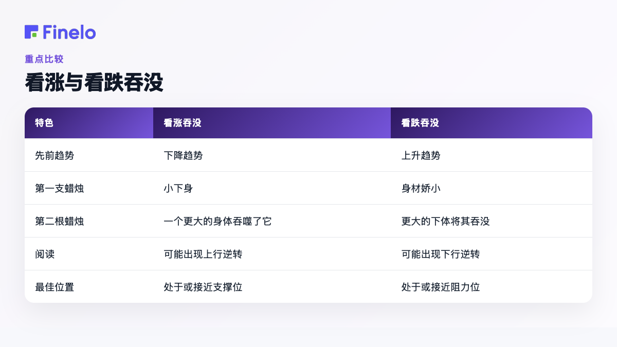 看涨与看跌吞没:特征、看涨吞没、看跌吞没