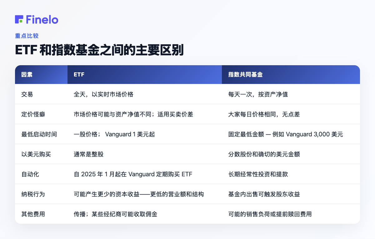 ETF 和指数基金之间的主要区别:因子、ETF、指数共同基金