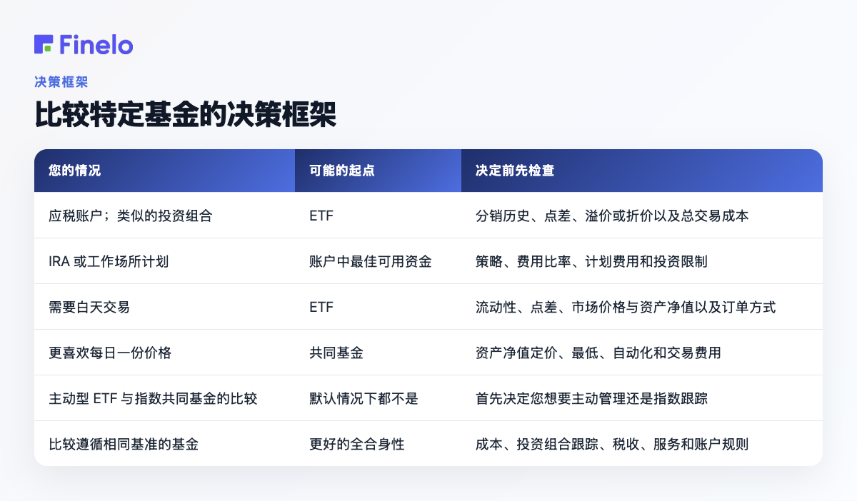 比较特定基金的决策框架：您的情况、可能的起点、决定前检查