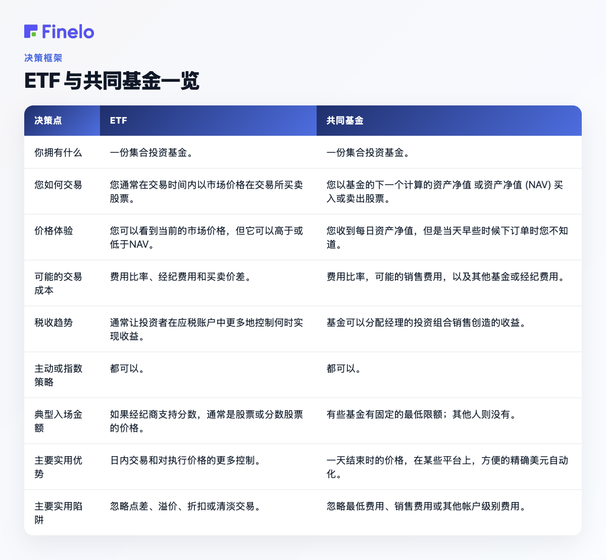 ETF 与共同基金概览：决策点、ETF、共同基金