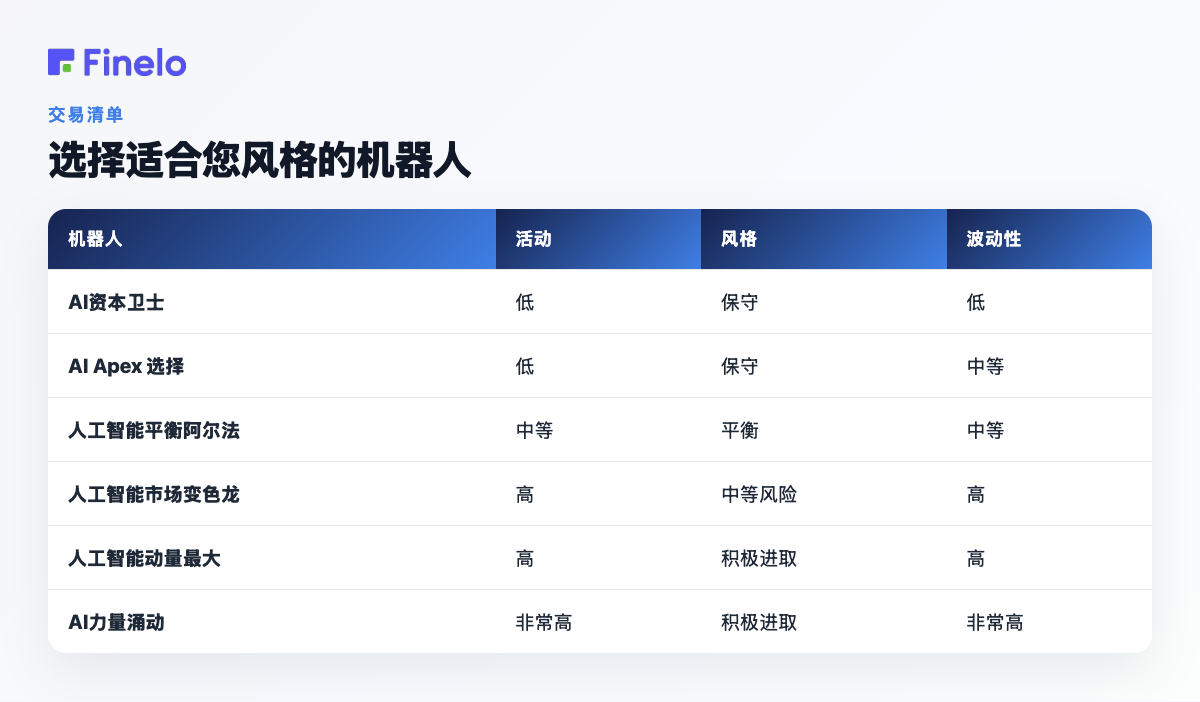 选择适合您风格的机器人:机器人、活动、风格、波动性