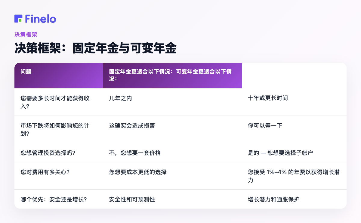 决策框架:固定年金与可变年金:问题,固定年金更适合,如果......,可变年金更适合,如果......