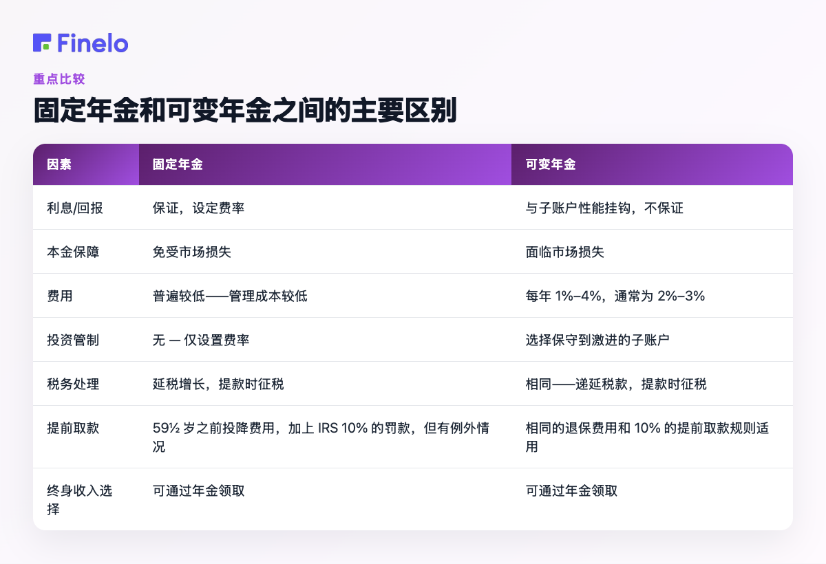 固定年金和可变年金之间的主要区别:因子、固定年金、可变年金