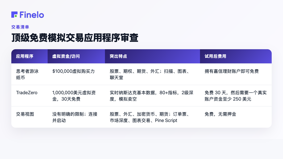审查的顶级免费纸交易应用程序：应用程序、虚拟资金/访问、杰出功能、试用后成本
