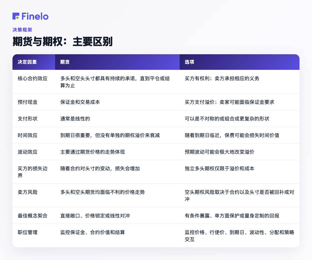 期货与期权：主要区别：决策因素、期货、期权