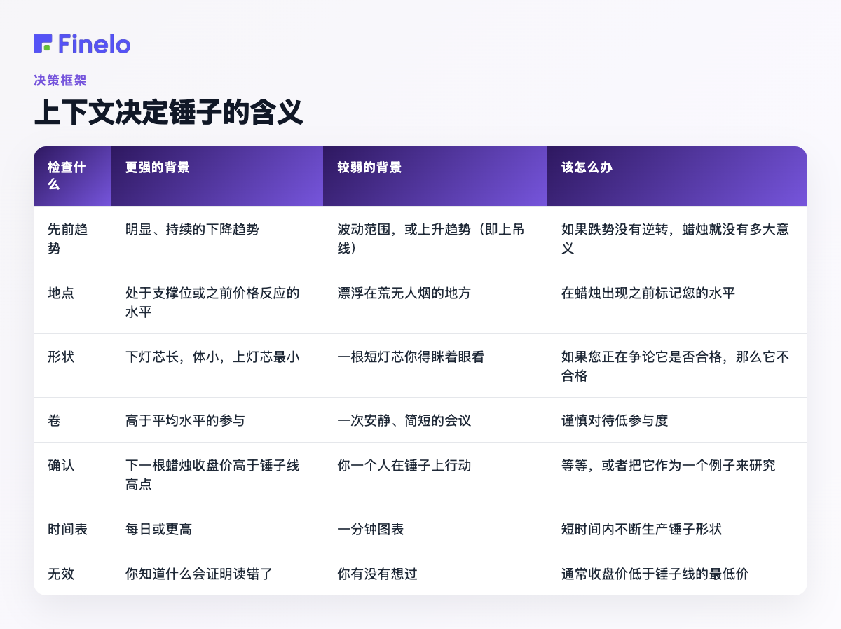 上下文决定锤子的含义:检查什么、较强的上下文、较弱的上下文、做什么