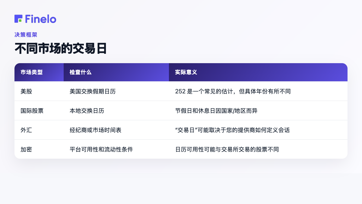 不同市场的交易日:市场类型、检查内容、实际意义