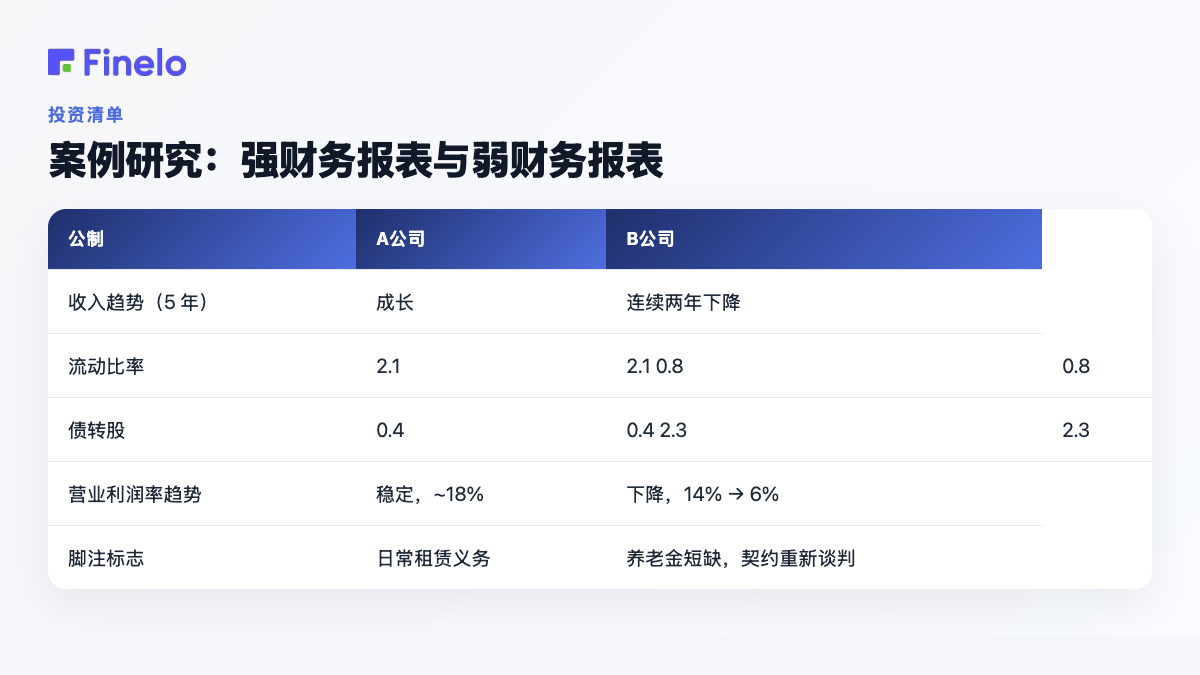 案例研究：强与弱的财务报表：指标、A 公司、B 公司