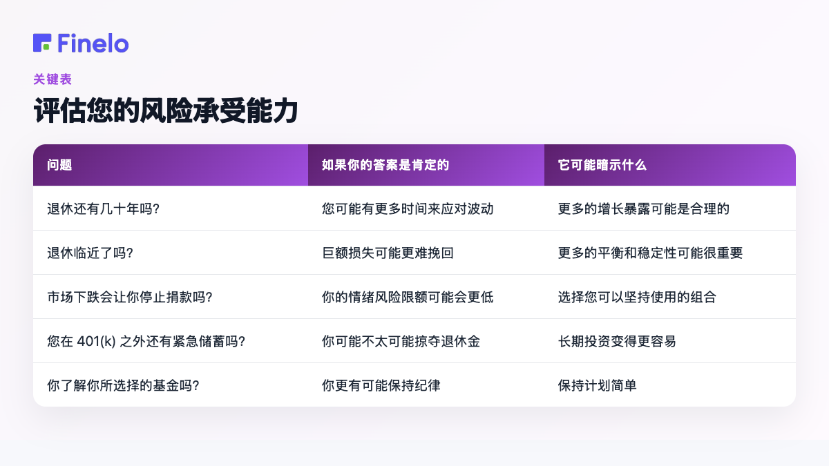 评估您的风险承受能力:问题,如果您的答案是肯定的,它可能会建议什么