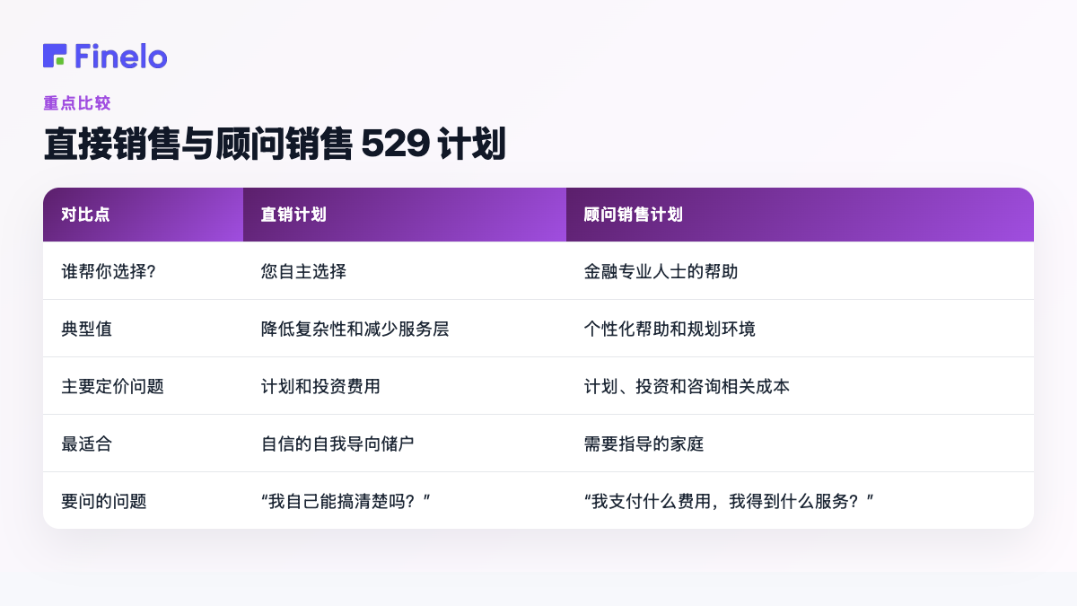 直销与顾问销售 529 计划：比较点、直销计划、顾问销售计划