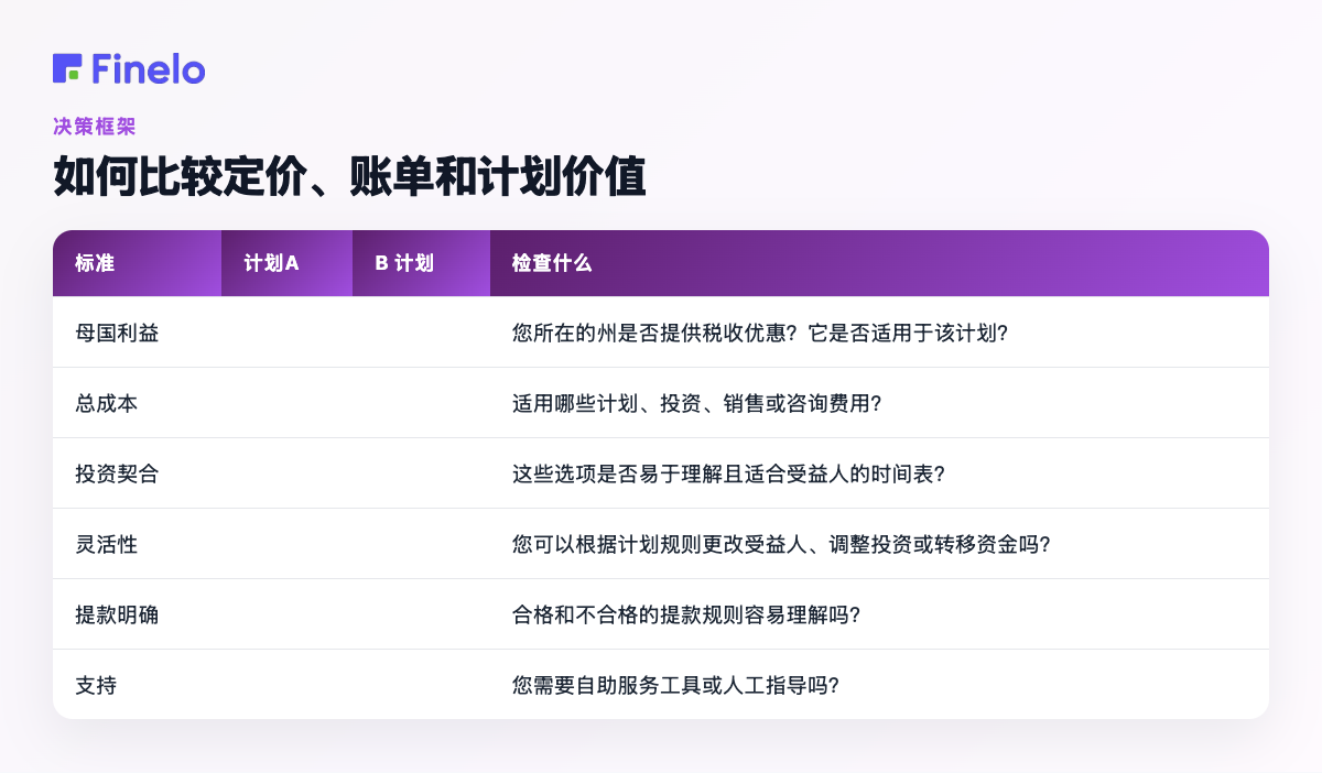 如何比较定价、账单和计划价值：标准、计划 A、计划 B、检查内容
