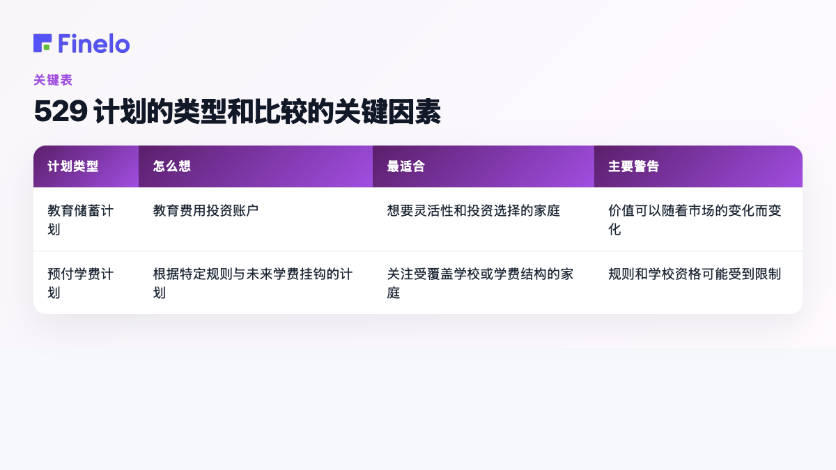 529 计划的类型和比较的关键因素：计划类型、如何思考、最适合、主要警告