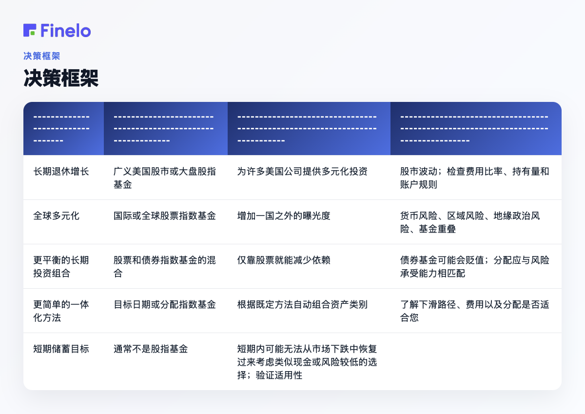 决策框架:初学者目标、要研究的指数基金类型、为什么适合、主要风险和检查