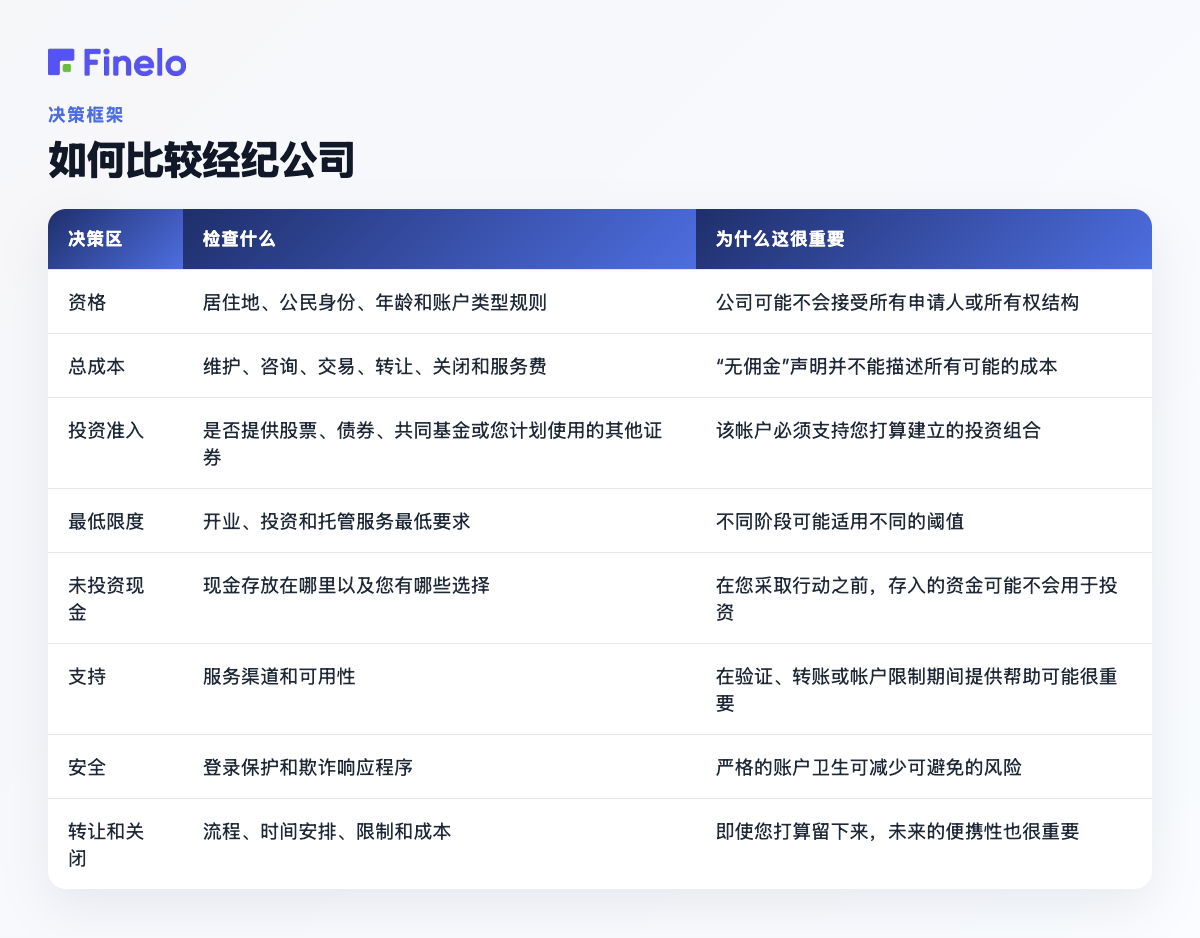 如何比较经纪公司:决策范围、检查内容、为什么重要