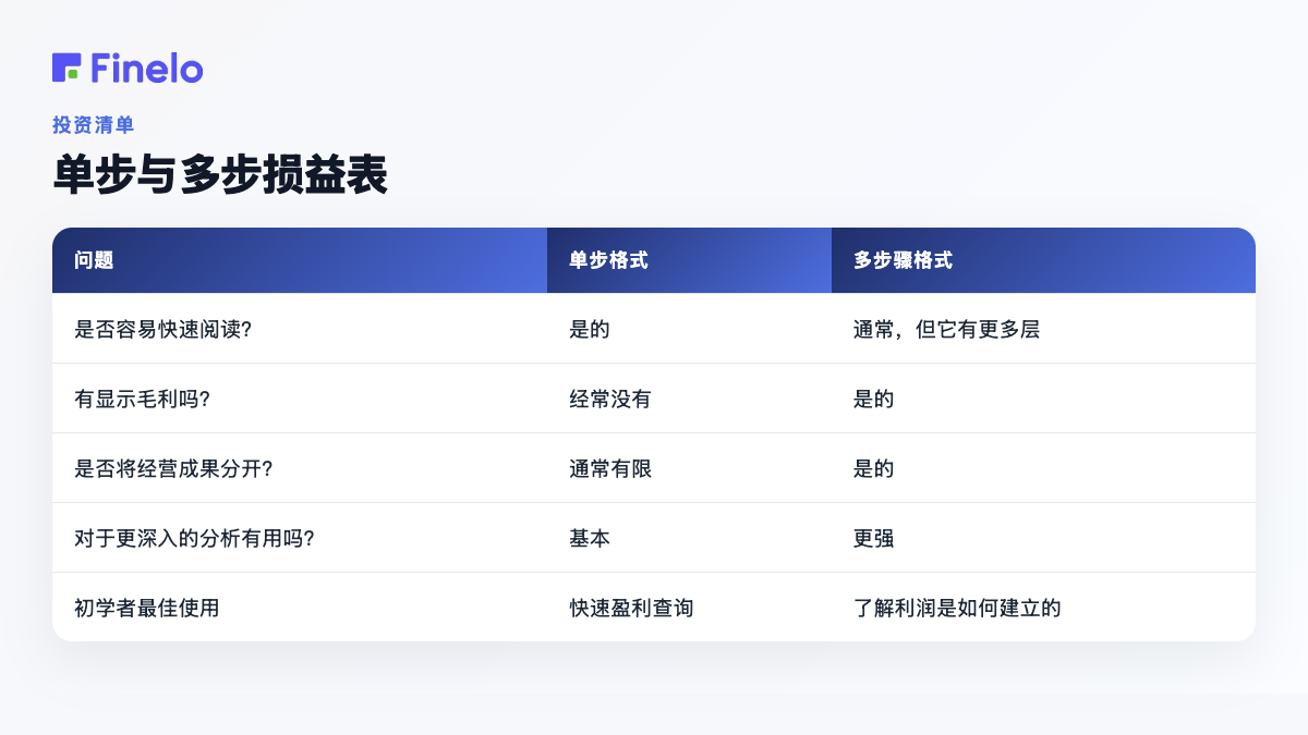 单步与多步损益表：问题、单步格式、多步格式