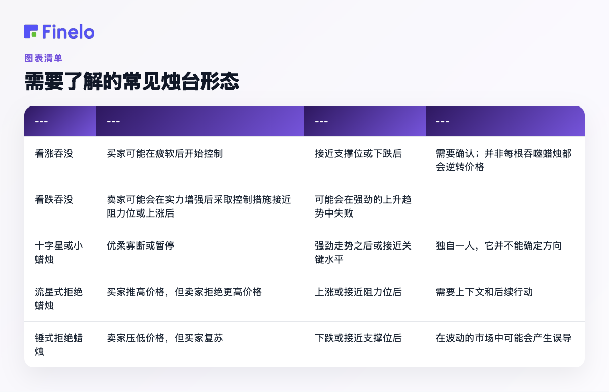 需要了解的常见烛台形态:形态、它可能暗示什么、最佳使用时间、主要警告