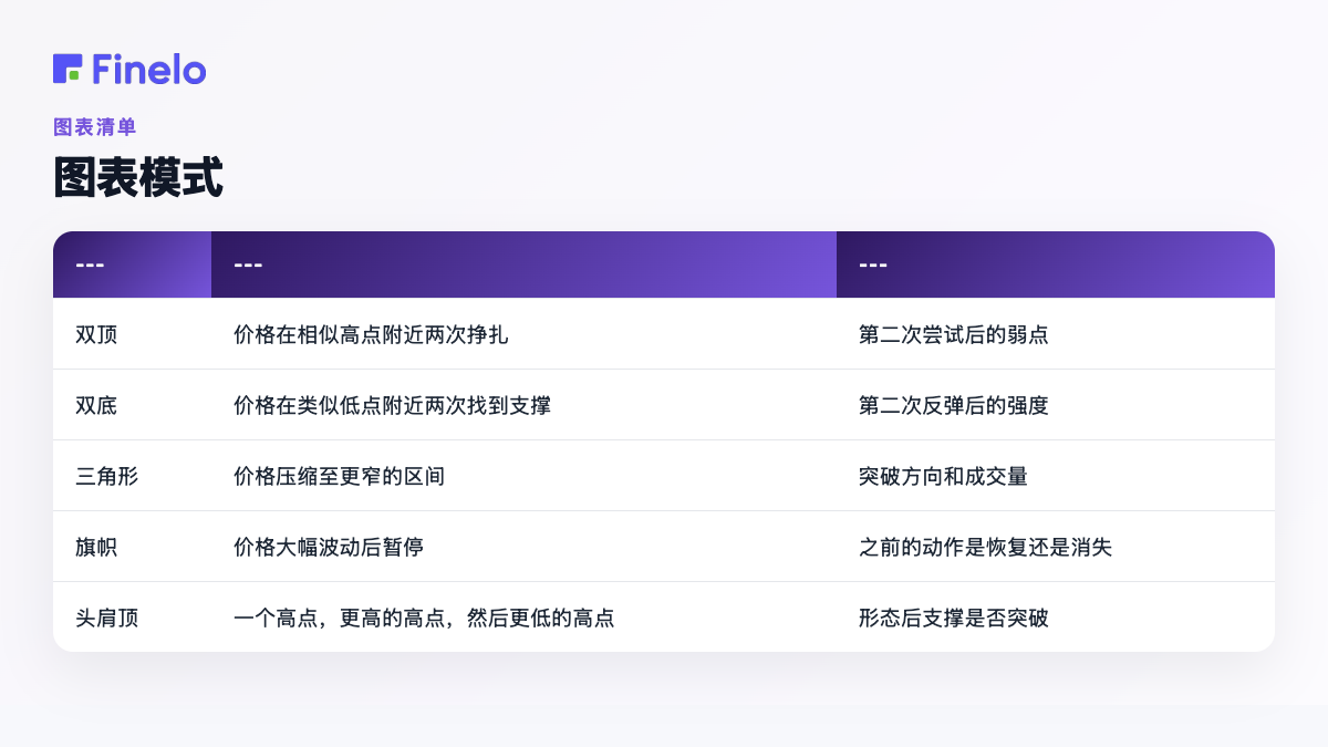 图表形态:形态、通俗易懂的想法、看什么
