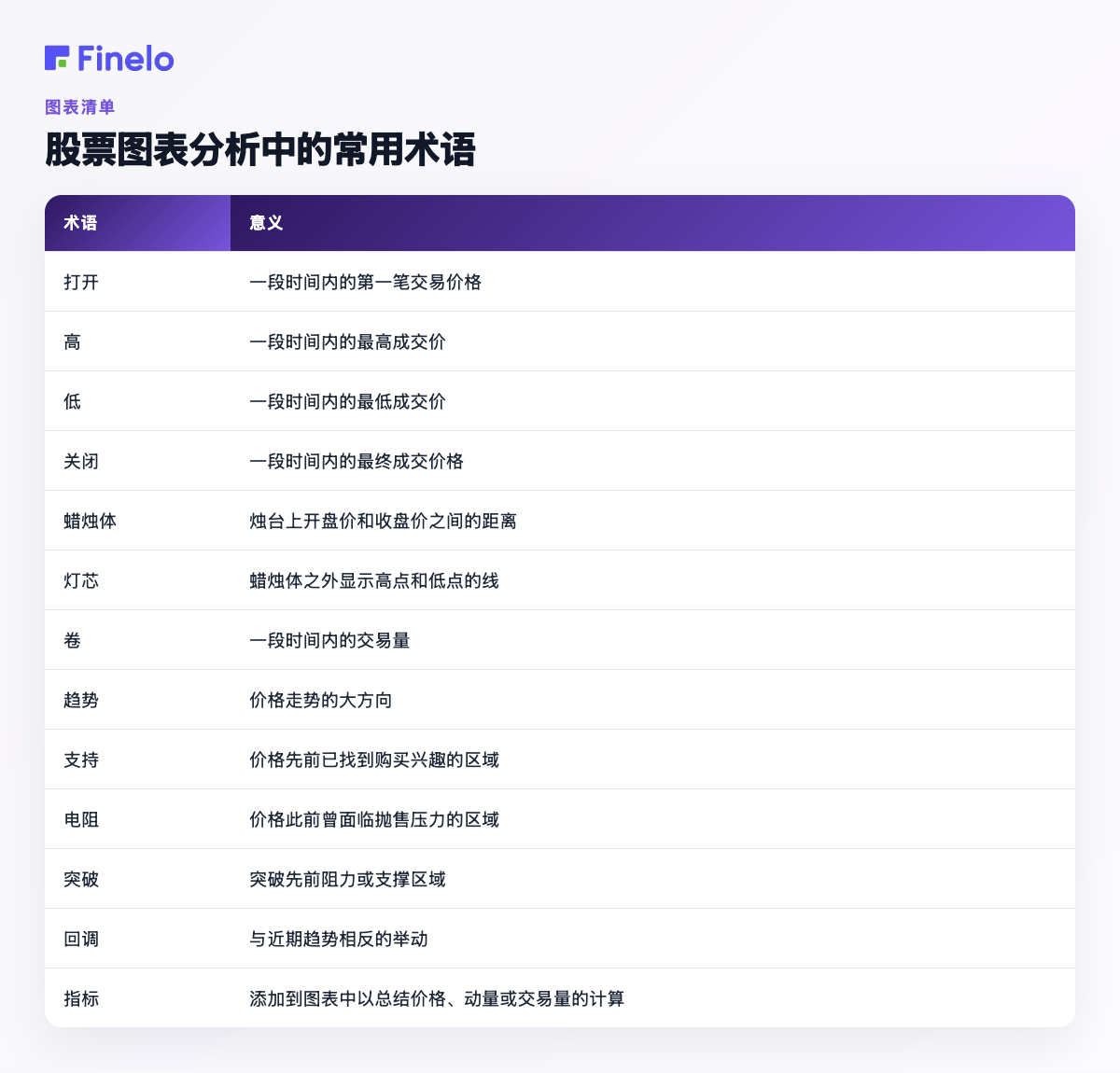 股票图表分析中的常用术语:术语、含义