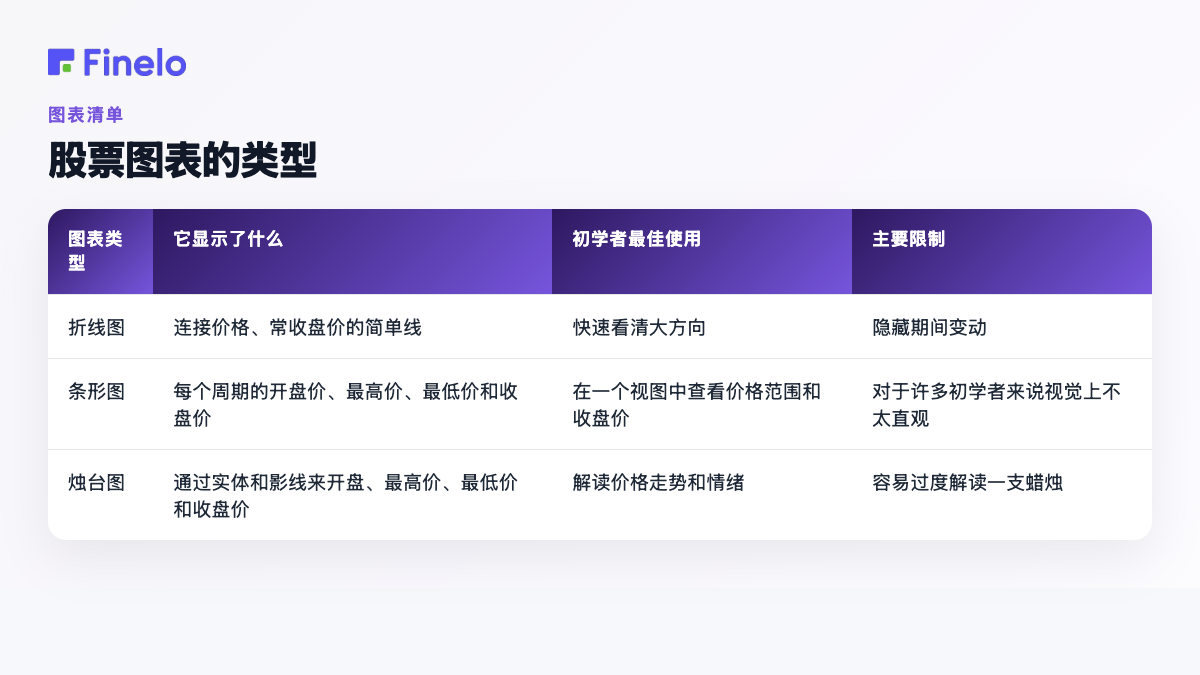 股票图表类型:图表类型、它显示的内容、最佳初学者使用、主要限制